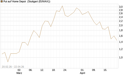Put auf Home Depot [J.P. Morgan Structured Products B.V.] Chart