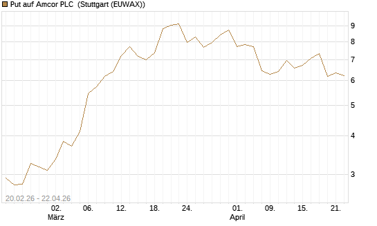 Put auf Amcor PLC [J.P. Morgan Structured Products B.V.] Chart
