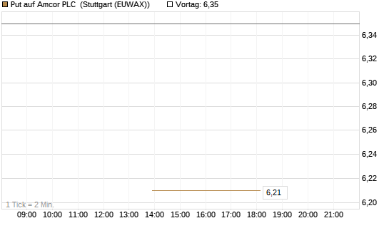 Put auf Amcor PLC [J.P. Morgan Structured Products B.V.] Chart