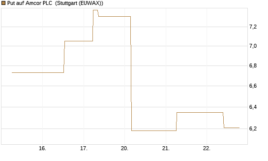 Put auf Amcor PLC [J.P. Morgan Structured Products B.V.] Chart