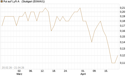 Put auf Lyft A  [J.P. Morgan Structured Products B.V.] Chart
