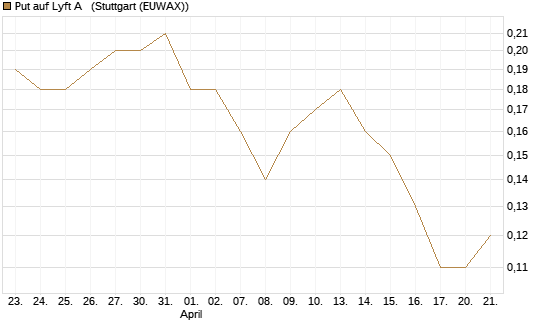 Put auf Lyft A  [J.P. Morgan Structured Products B.V.] Chart