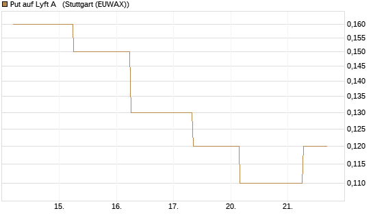 Put auf Lyft A  [J.P. Morgan Structured Products B.V.] Chart