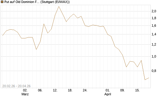 Put auf Old Dominion Freight Line [J.P. Morgan Structured Products B.V.] Chart