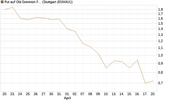 Put auf Old Dominion Freight Line [J.P. Morgan Structured Products B.V.] Chart