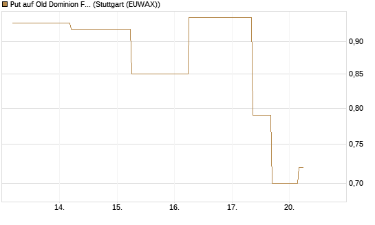 Put auf Old Dominion Freight Line [J.P. Morgan Structured Products B.V.] Chart