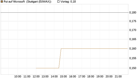 Put auf Microsoft [J.P. Morgan Structured Products B.V.] Chart