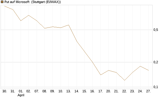 Put auf Microsoft [J.P. Morgan Structured Products B.V.] Chart
