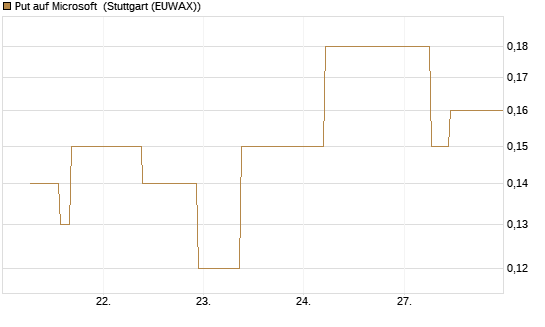 Put auf Microsoft [J.P. Morgan Structured Products B.V.] Chart