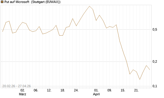 Put auf Microsoft [J.P. Morgan Structured Products B.V.] Chart