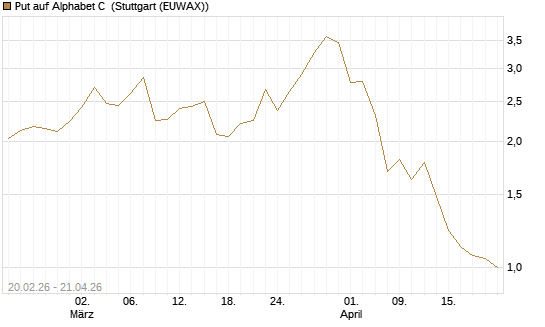 Put auf Alphabet C [J.P. Morgan Structured Products B.V.] Chart