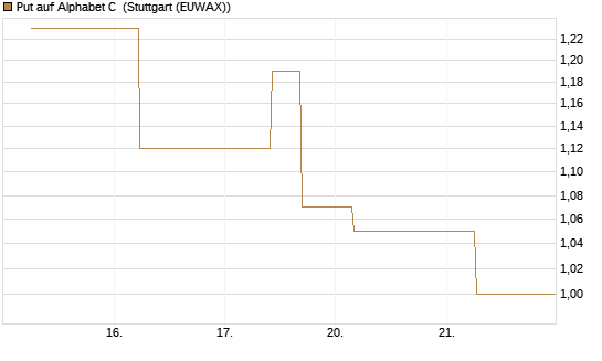 Put auf Alphabet C [J.P. Morgan Structured Products B.V.] Chart
