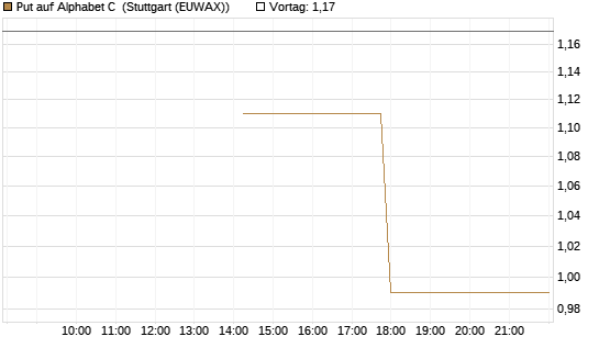 Put auf Alphabet C [J.P. Morgan Structured Products B.V.] Chart
