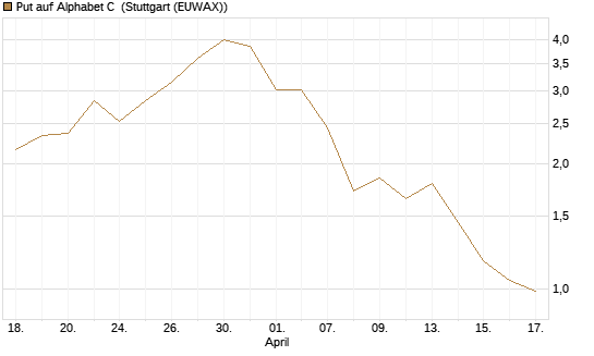 Put auf Alphabet C [J.P. Morgan Structured Products B.V.] Chart