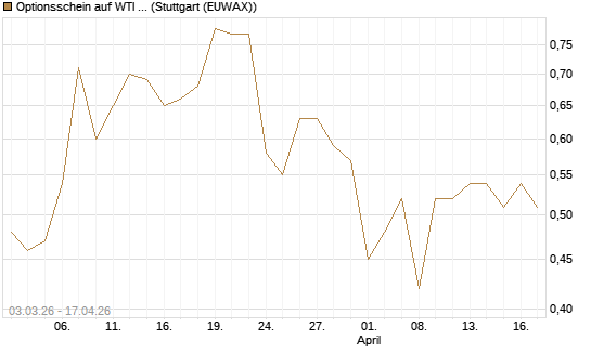 Optionsschein auf WTI Rohöl NYMEX 09/27 [Goldman Sachs Wertpapier GmbH] Chart