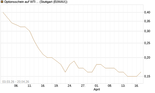 Optionsschein auf WTI Rohöl NYMEX 09/27 [Goldman Sachs Wertpapier GmbH] Chart