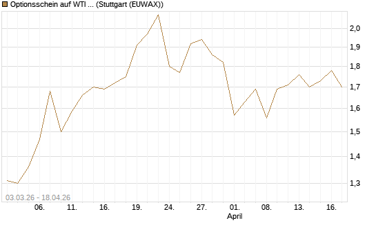 Optionsschein auf WTI Rohöl NYMEX 09/27 [Goldman Sachs Wertpapier GmbH] Chart