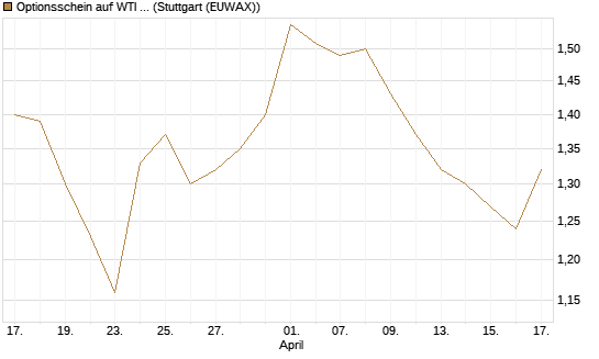 Optionsschein auf WTI Rohöl NYMEX 06/27 [Goldman Sachs Wertpapier GmbH] Chart