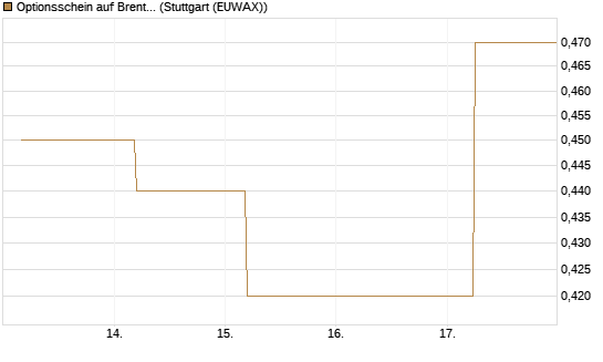 Optionsschein auf Brent Crude Rohöl ICE 09/27 [Goldman Sachs Wertpapier GmbH] Chart