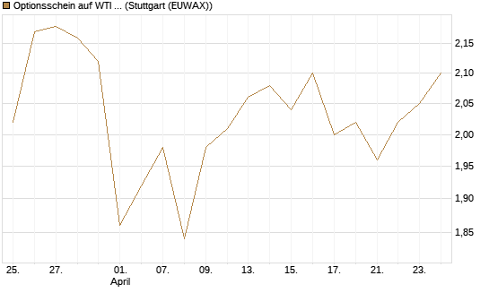Optionsschein auf WTI Rohöl NYMEX 09/27 [Goldman Sachs Wertpapier GmbH] Chart