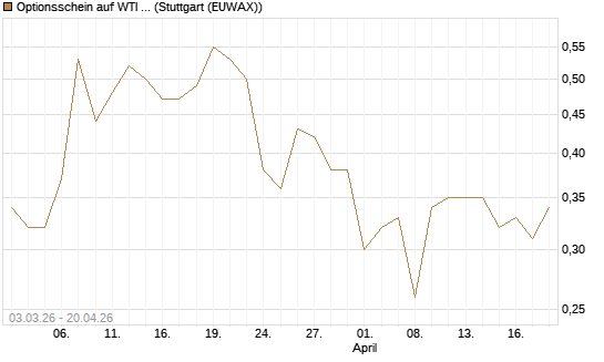Optionsschein auf WTI Rohöl NYMEX 09/27 [Goldman Sachs Wertpapier GmbH] Chart