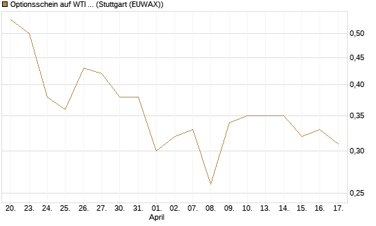 Optionsschein auf WTI Rohöl NYMEX 09/27 [Goldman Sachs Wertpapier GmbH] Chart