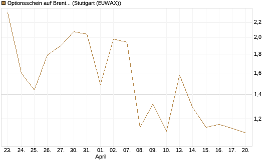 Optionsschein auf Brent Crude Rohöl ICE 07/26 [Goldman Sachs Wertpapier GmbH] Chart