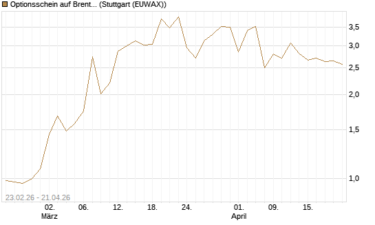 Optionsschein auf Brent Crude Rohöl ICE 07/26 [Goldman Sachs Wertpapier GmbH] Chart