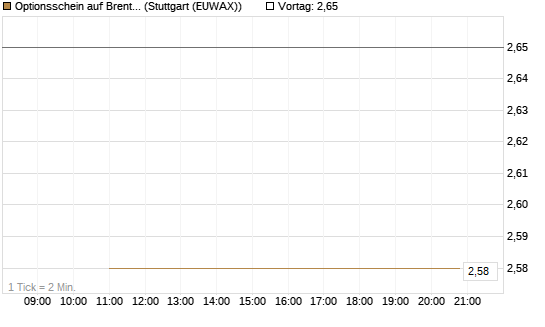 Optionsschein auf Brent Crude Rohöl ICE 07/26 [Goldman Sachs Wertpapier GmbH] Chart