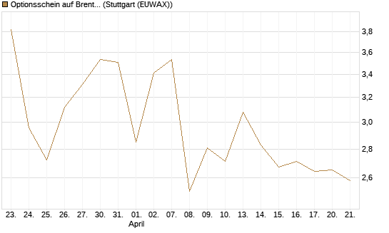 Optionsschein auf Brent Crude Rohöl ICE 07/26 [Goldman Sachs Wertpapier GmbH] Chart