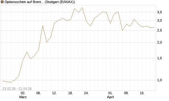 Optionsschein auf Brent Crude Rohöl ICE 07/26 [Goldman Sachs Wertpapier GmbH] Chart