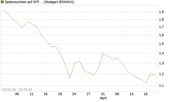 Optionsschein auf WTI Rohöl NYMEX 09/27 [Goldman Sachs Wertpapier GmbH] Chart