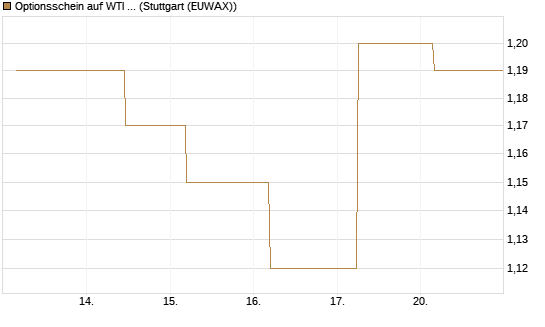 Optionsschein auf WTI Rohöl NYMEX 09/27 [Goldman Sachs Wertpapier GmbH] Chart