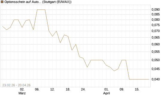 Optionsschein auf Automatic Data Processing [Goldman Sachs Bank Europe SE] Chart