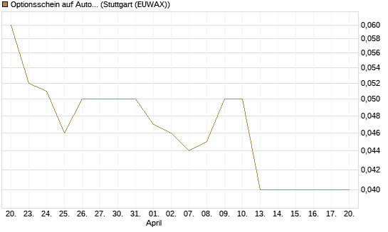 Optionsschein auf Automatic Data Processing [Goldman Sachs Bank Europe SE] Chart