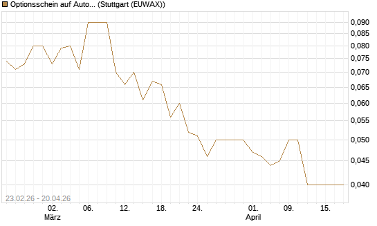 Optionsschein auf Automatic Data Processing [Goldman Sachs Bank Europe SE] Chart