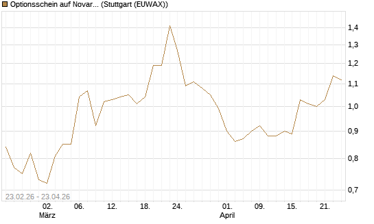 Optionsschein auf Novartis [Goldman Sachs Bank Europe SE] Chart