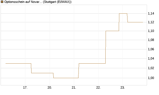 Optionsschein auf Novartis [Goldman Sachs Bank Europe SE] Chart