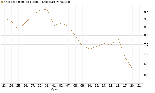 Optionsschein auf Fedex [Goldman Sachs Bank Europe SE] Chart