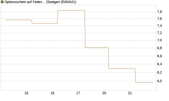 Optionsschein auf Fedex [Goldman Sachs Bank Europe SE] Chart