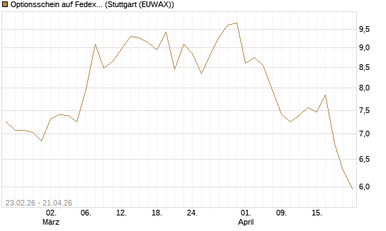 Optionsschein auf Fedex [Goldman Sachs Bank Europe SE] Chart