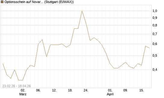 Optionsschein auf Novartis [Goldman Sachs Bank Europe SE] Chart