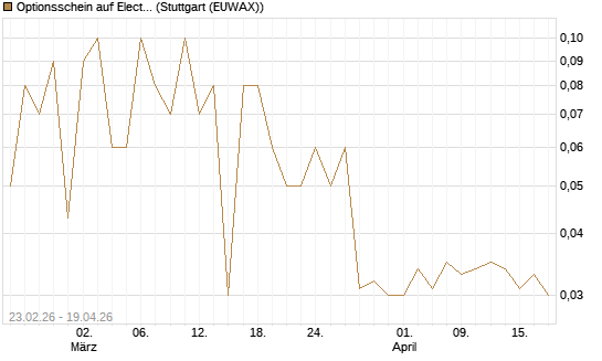 Optionsschein auf Electronic Arts [Goldman Sachs Bank Europe SE] Chart