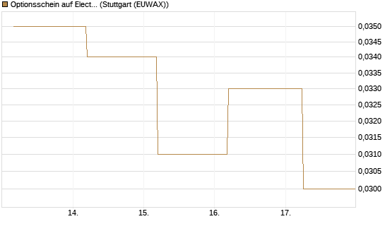 Optionsschein auf Electronic Arts [Goldman Sachs Bank Europe SE] Chart