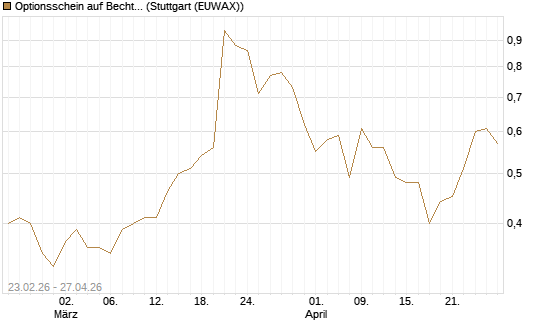 Optionsschein auf Bechtle [Goldman Sachs Bank Europe SE] Chart
