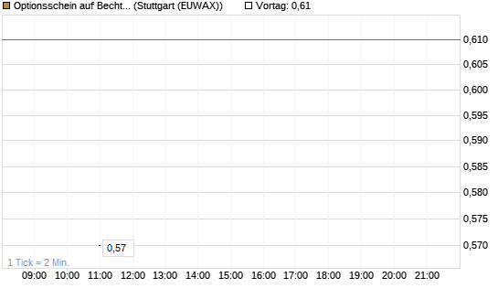 Optionsschein auf Bechtle [Goldman Sachs Bank Europe SE] Chart