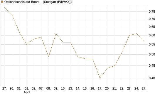 Optionsschein auf Bechtle [Goldman Sachs Bank Europe SE] Chart