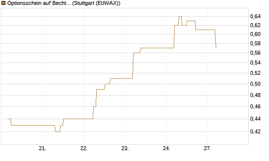 Optionsschein auf Bechtle [Goldman Sachs Bank Europe SE] Chart