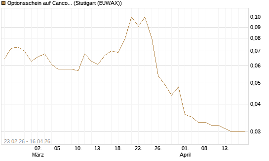 Optionsschein auf Cancom [Goldman Sachs Bank Europe SE] Chart