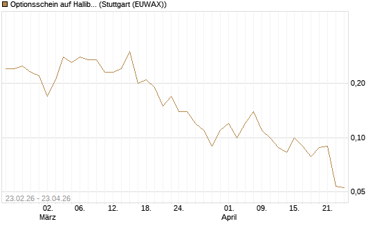 Optionsschein auf Halliburton [Goldman Sachs Bank Europe SE] Chart